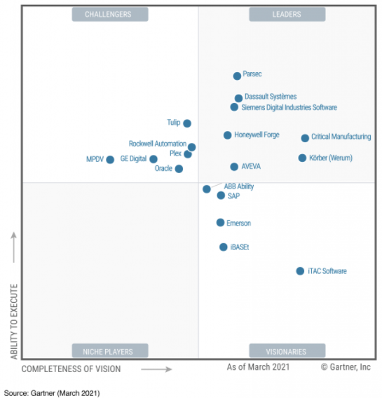Dassault Systèmes, líder en el Magic Quadrant de Gartner 2021